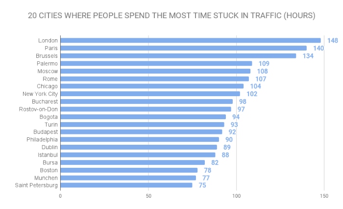 20 CITIES WHERE PEOPLE SPEND THE MOST TIME STUCK IN TRAFFIC (HOURS) 20 cities with the worst traffic in the world