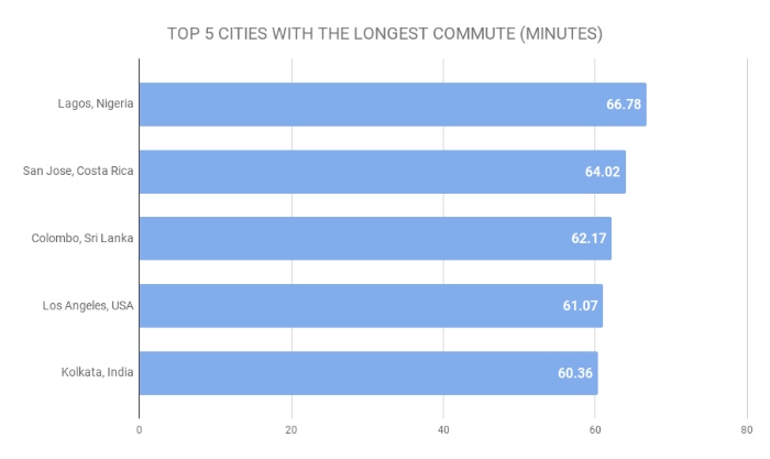 TOP 5 CITIES WITH THE LONGEST COMMUTE (MINUTES) Cities where people commute the longest