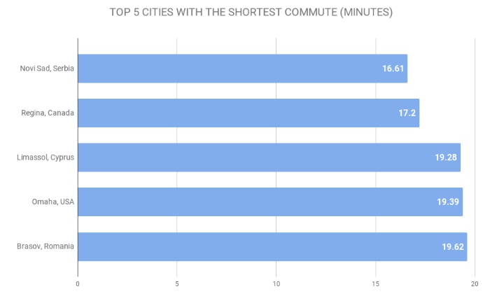 TOP 5 CITIES WITH THE SHORTEST COMMUTE (MINUTES) Cities where people commute the shortest