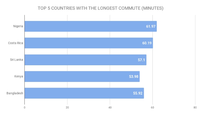 TOP 5 COUNTRIES WITH THE LONGEST COMMUTE (MINUTES)