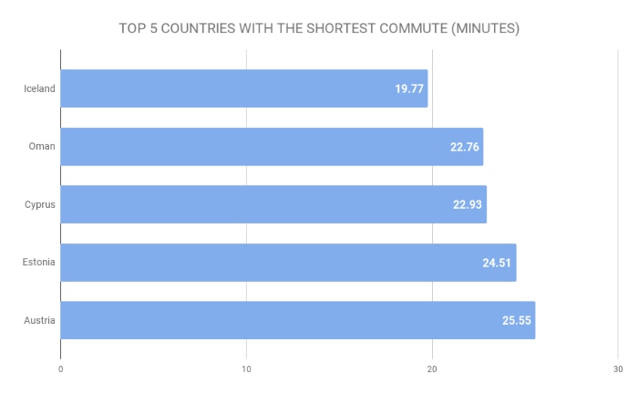 TOP 5 COUNTRIES WITH THE SHORTEST COMMUTE (MINUTES) Countries with the shortest commute