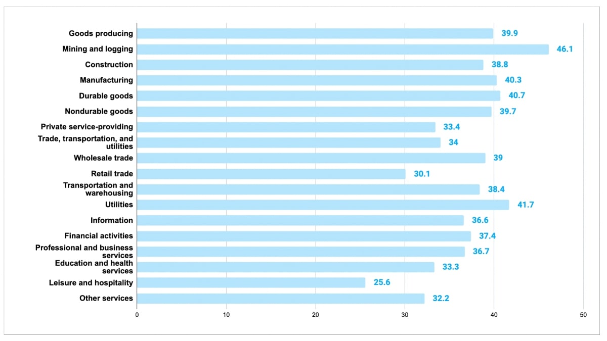 working hours by industry