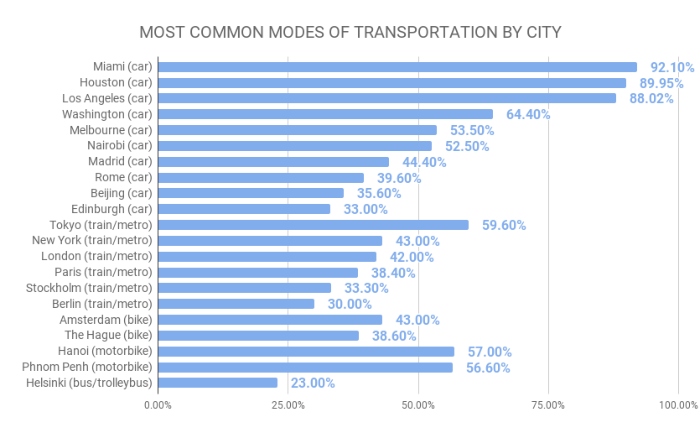 MOST COMMON MODES OF TRANSPORTATION BY CITY MOST COMMON MODES OF TRANSPORTATION BY CITY