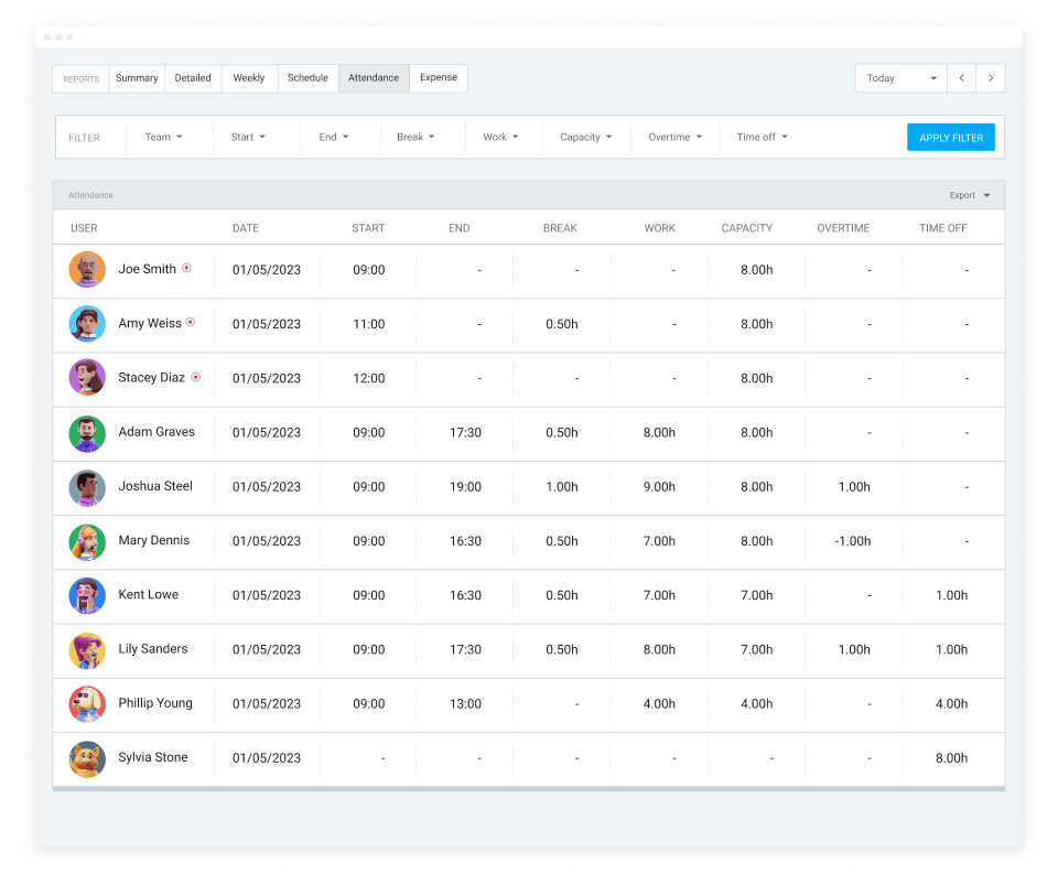 Attendance report showing when users clocked in and out, their total time, break time, and overtime hours