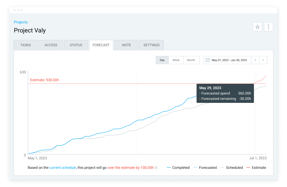 Forecasting the progress based on estimates, tracked hours, and schedules