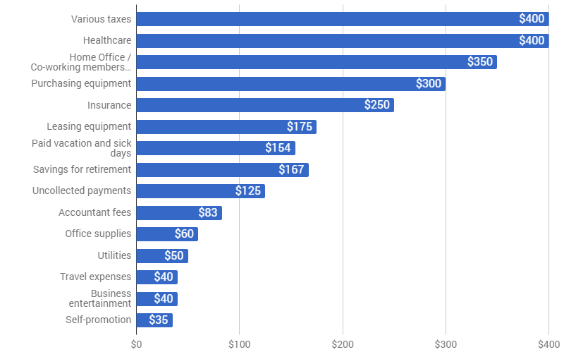 Freelance overhead expenses