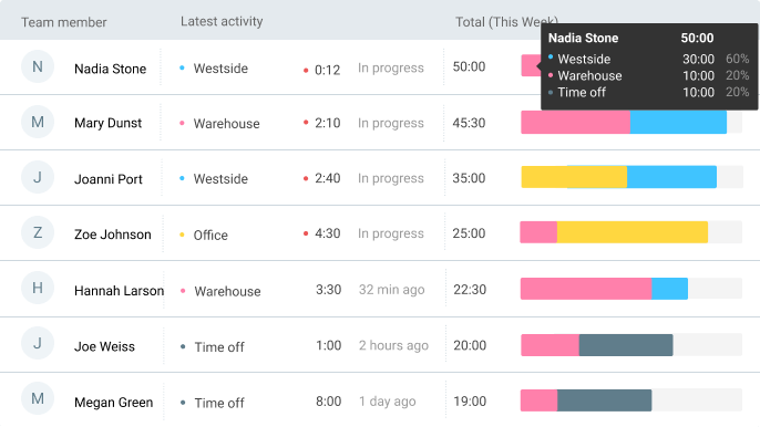 See who works on what in real time