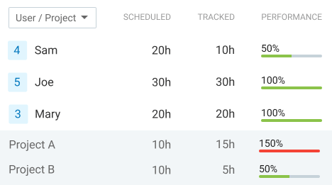 Assignments report